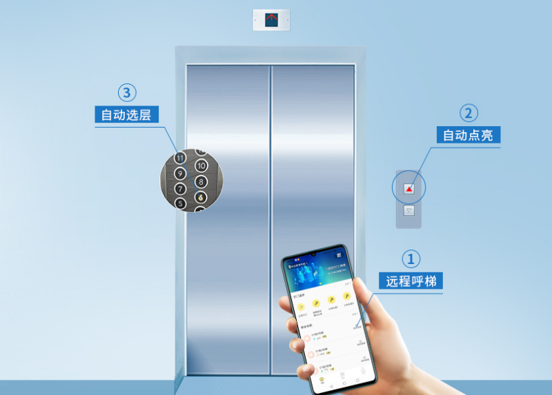 電梯控制系統(tǒng)帶來更多的智能和價(jià)值！