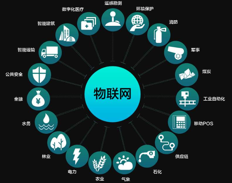物聯網核心和基礎是什么？各環節之間如何工作？