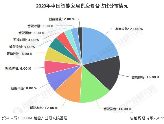 政策和技術推動，家庭安防向智能化升級